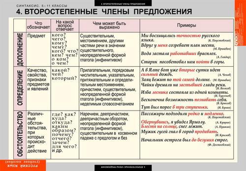 Второстепенные члены предложения определение приложение обстоятельство приложение презентация