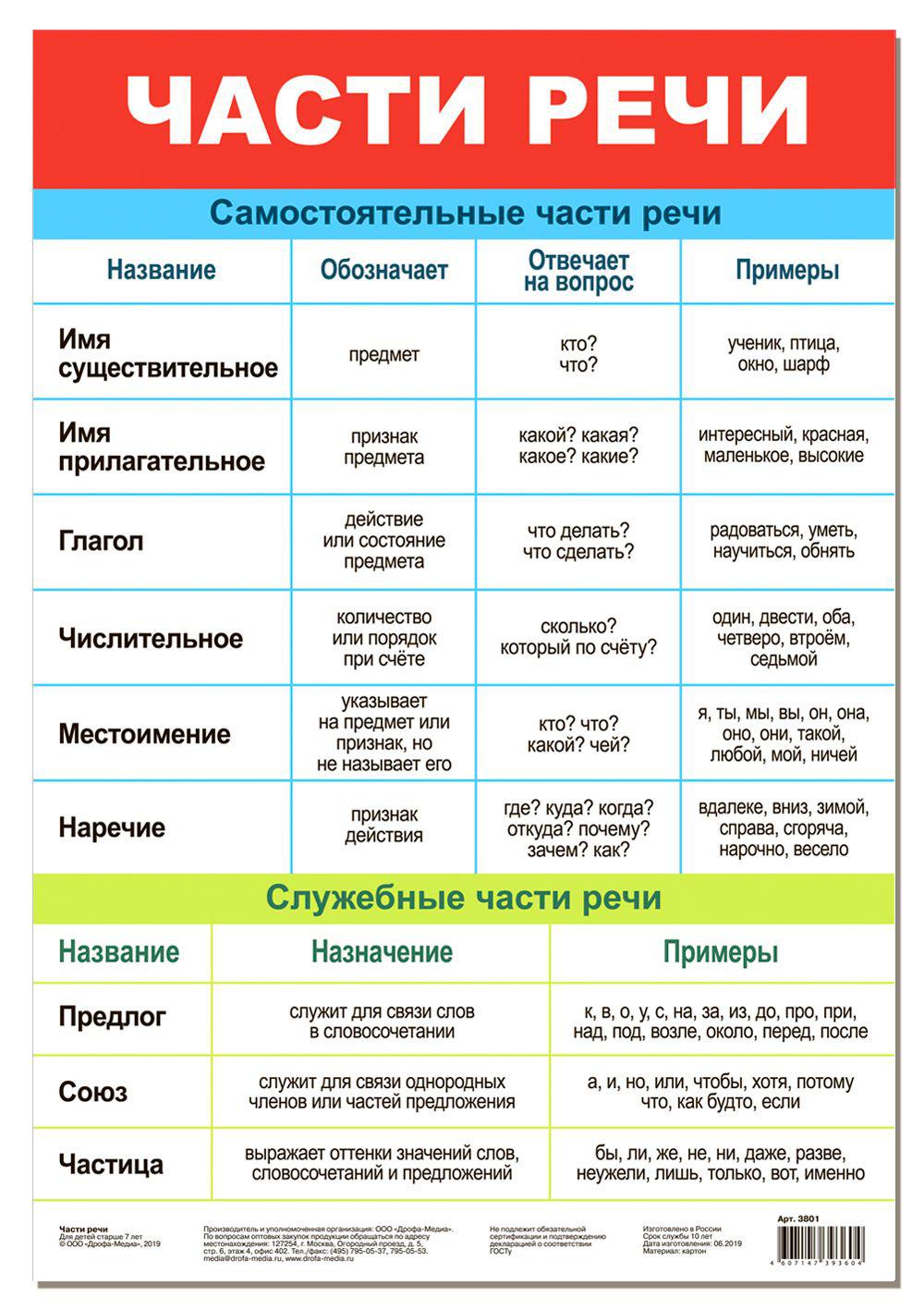 Все части речи в русском языке таблица