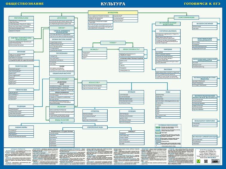 Культура обществознание. ЕГЭ культура. Обществознание. Плакат по правоведению. Тема культура Обществознание ЕГЭ. Культура Обществознание ЕГЭ 11 класс.