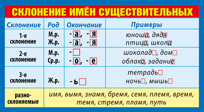 Третье склонение это. Таблица три склонения имен существительных 4 класс школа России. Склонение имен существительных шпаргалка. Шпаргалка склонение имен существительных 3 класс. Таблица склонений имён существительных.