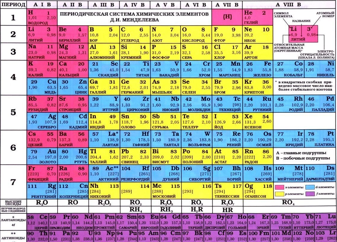 4 период 2 группа. Периодическая таблица хим элементов. Таблица периодическая система химических элементов д.и.Менделеева. Периодическая таблица химических элементов д и Менделеева 8 класс. Таблица периодических элементов Дмитрия Ивановича Менделеева.