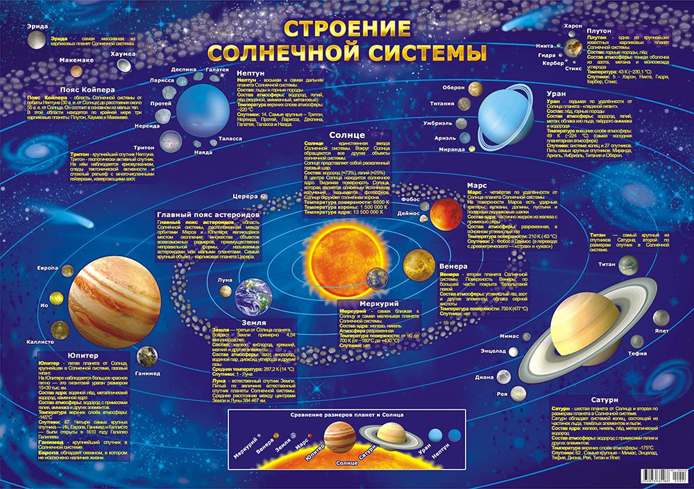 Нарисовать строение солнечной системы