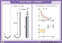 Наглядное пособие. Закон Бойля-Мариотта